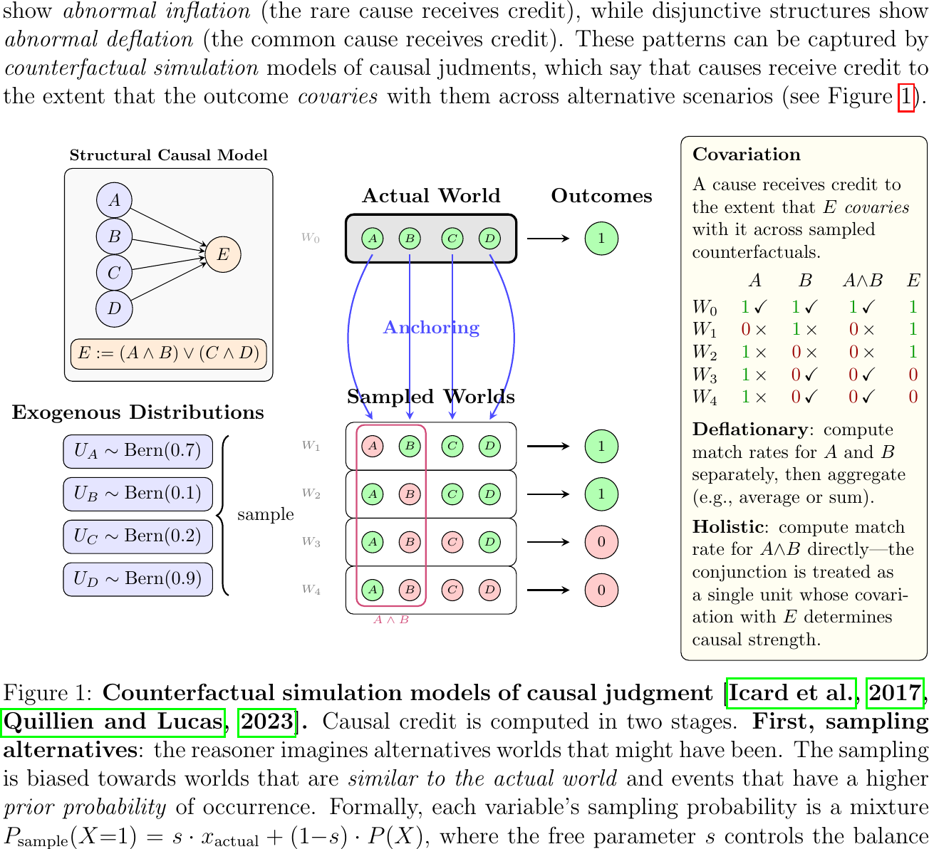 Counterfactual simulation theory: causes receive credit based on covariation with outcomes across imagined alternative scenarios