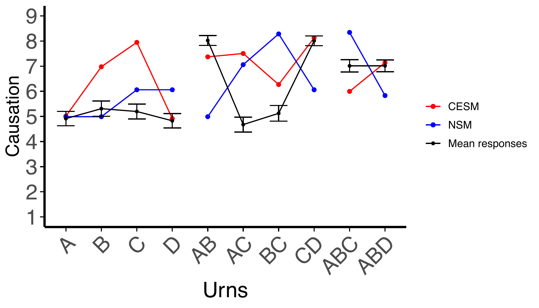 Experiment 2 results with model fits showing same-side preference and abnormal inflation for losses