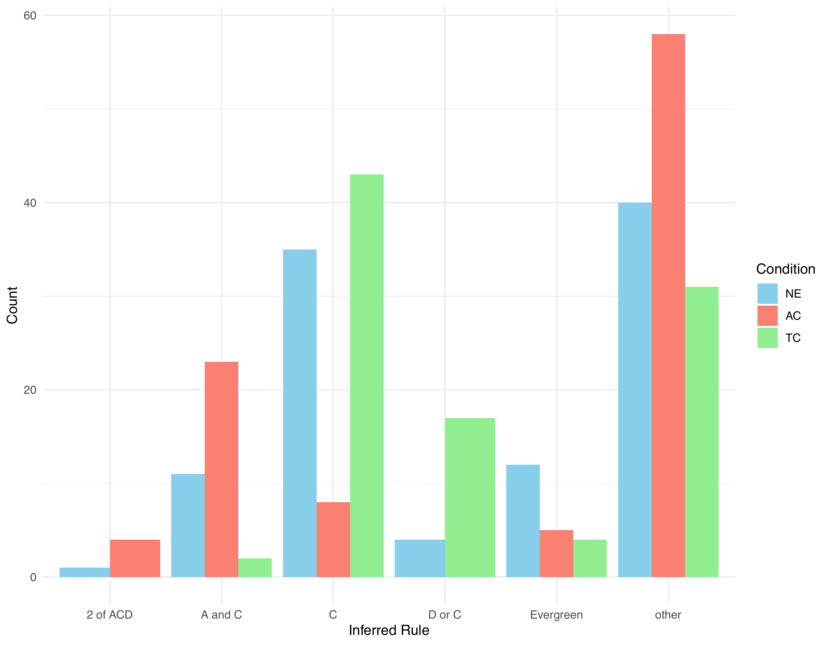 Experiment design for studying inference from explanations