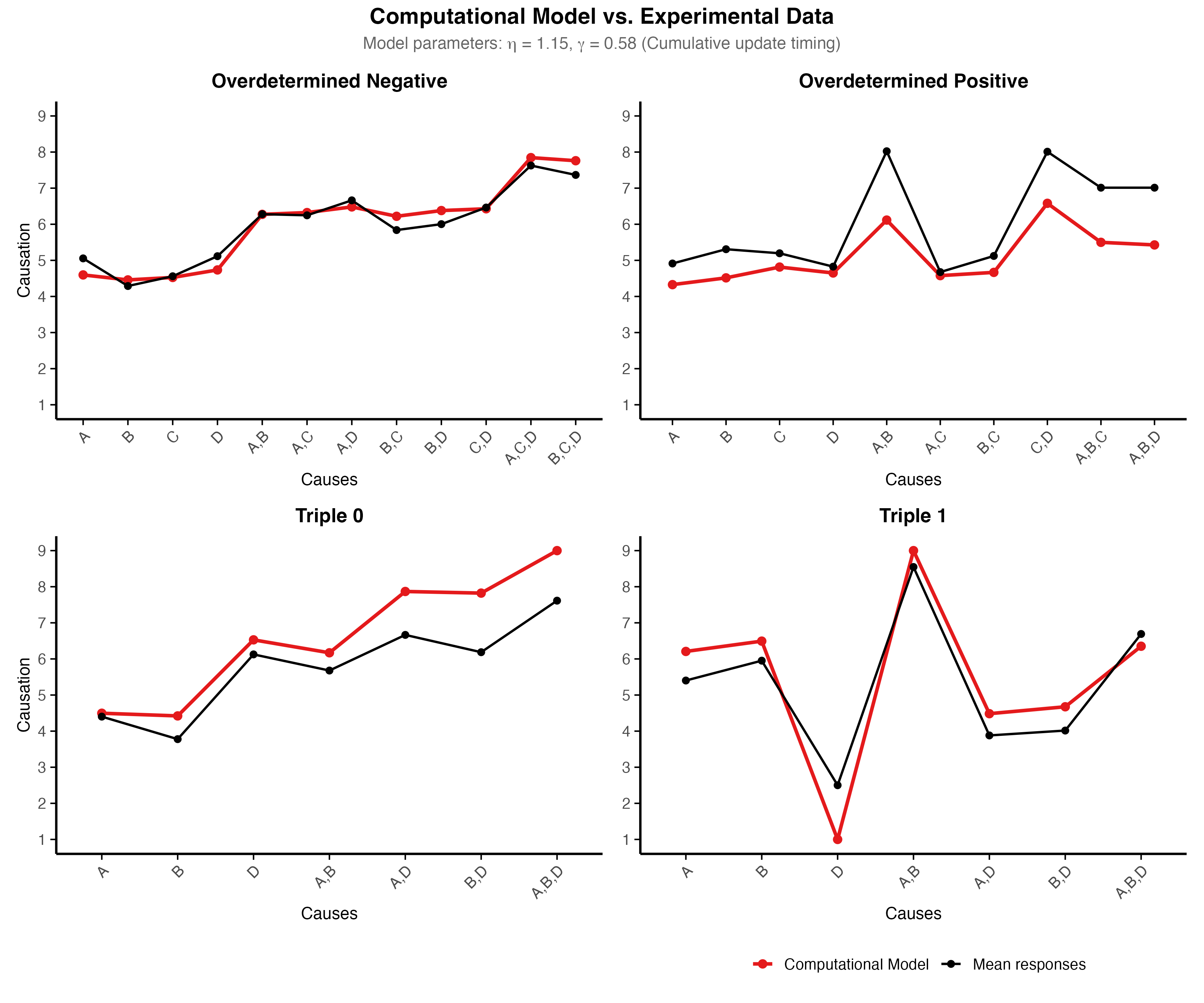 Layer-wise Relevance Propagation and model fit to experimental data