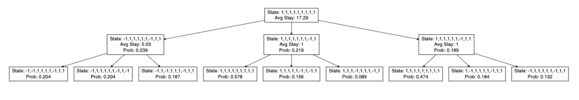 MCMC counterfactual sampling process showing transition probabilities