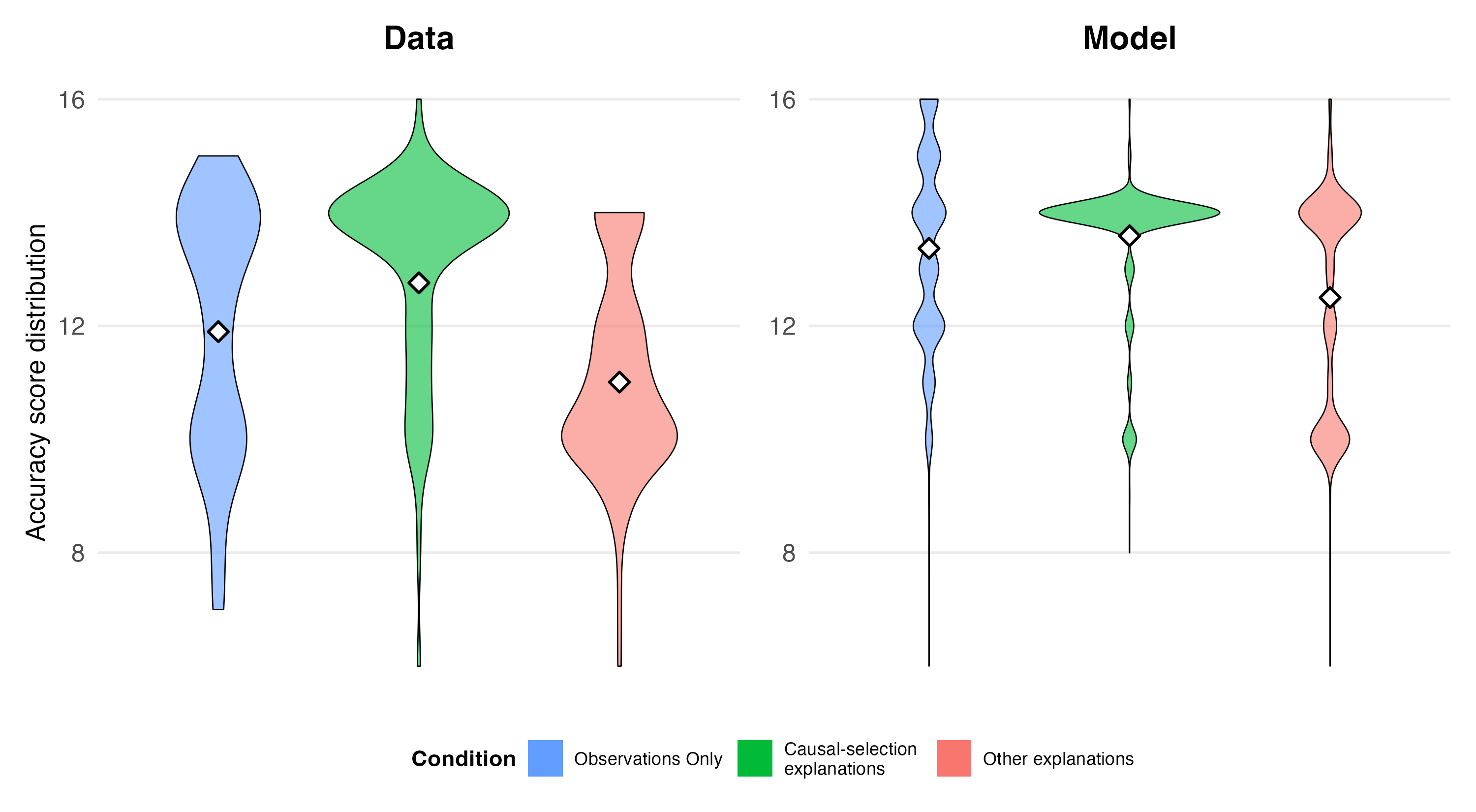 Model comparison: attention vs. reverse-engineering fit to data