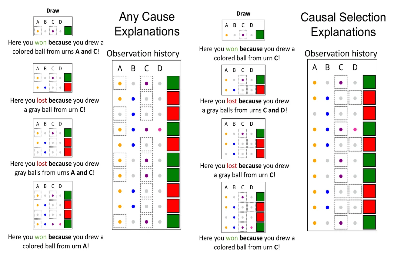 Four successive draws, each with an explanation such as &ldquo;Here you won because you drew a colored ball from urn C&rdquo;, in the any-cause and the causal-selection conditions, beside the full history of ten observations